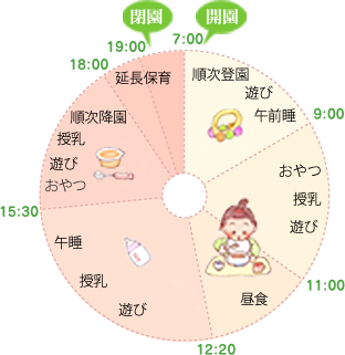 0歳児（ちゅうりっぷ組）グラフ
